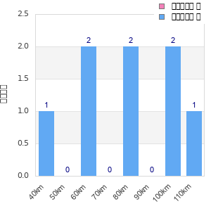 Performance distribution