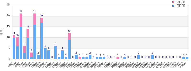 Performance distribution