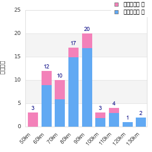 Performance distribution