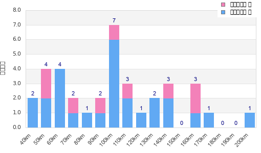 Performance distribution