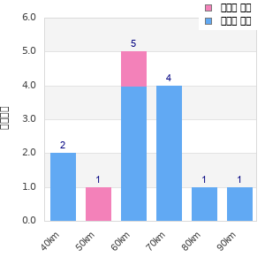 Performance distribution