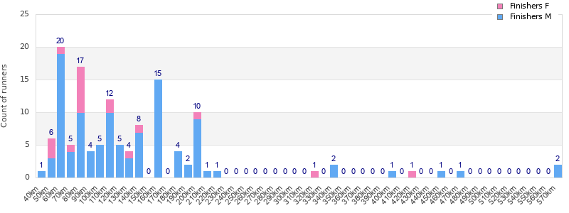Performance distribution