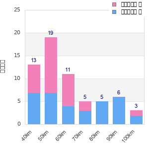 Performance distribution