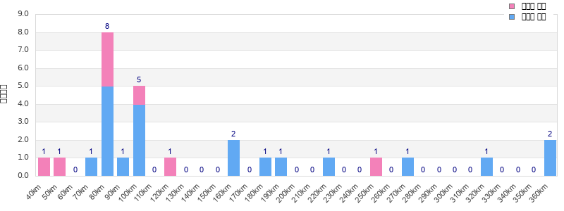 Performance distribution