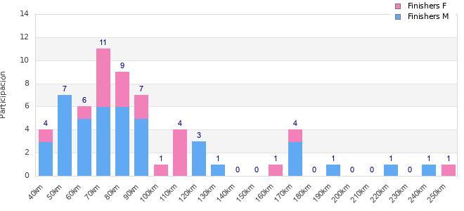 Performance distribution