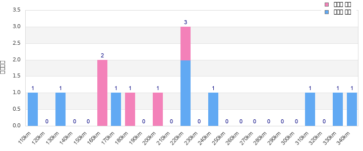 Performance distribution