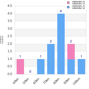 Performance distribution