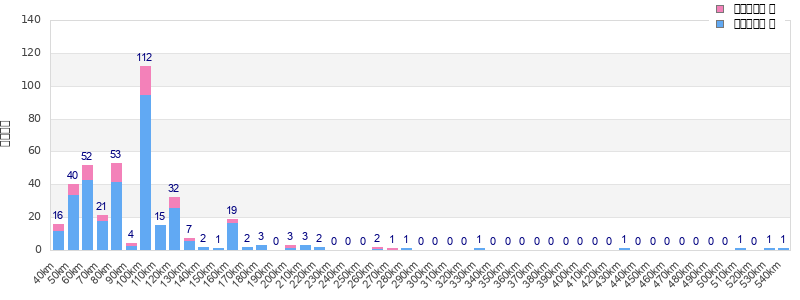 Performance distribution
