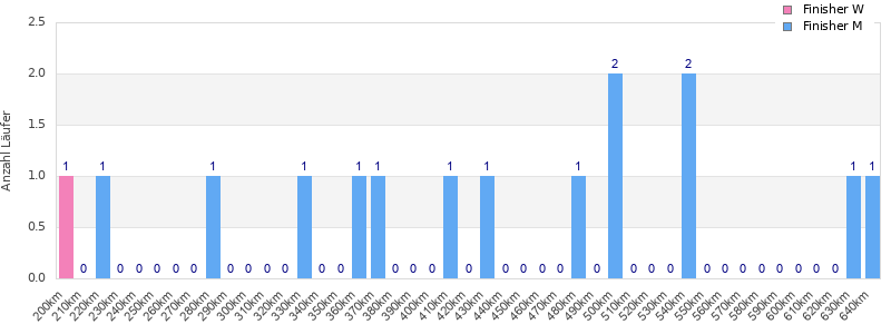 Performance distribution