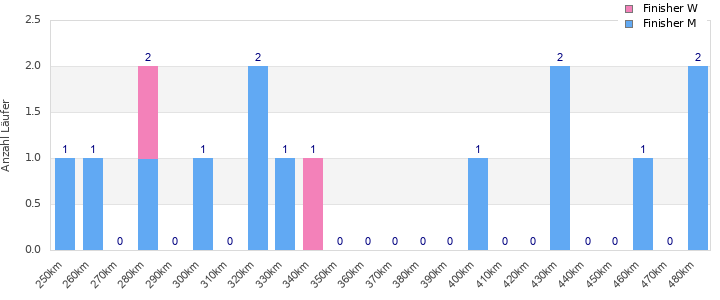 Performance distribution