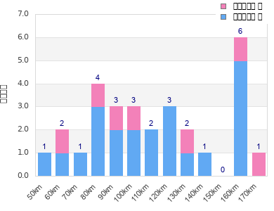 Performance distribution