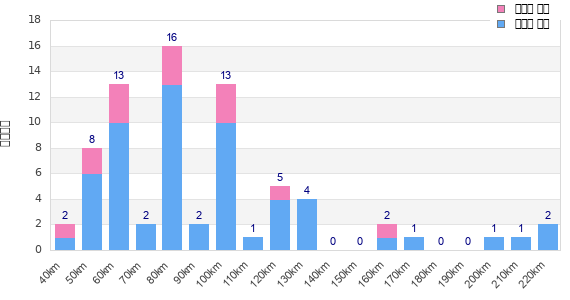 Performance distribution