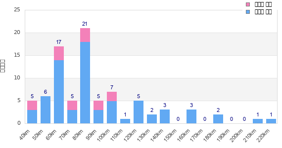 Performance distribution