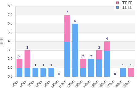 Performance distribution