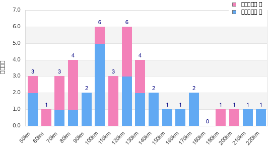 Performance distribution