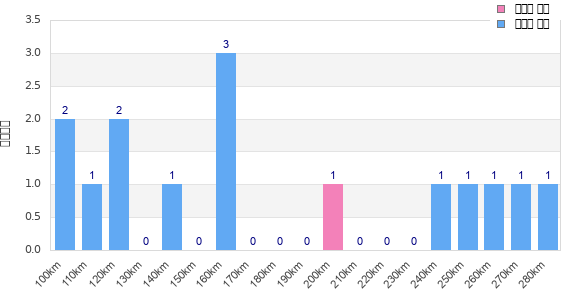 Performance distribution