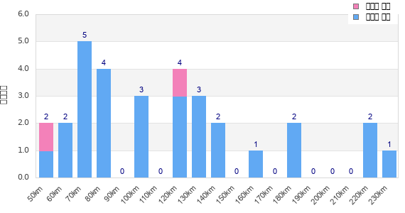 Performance distribution