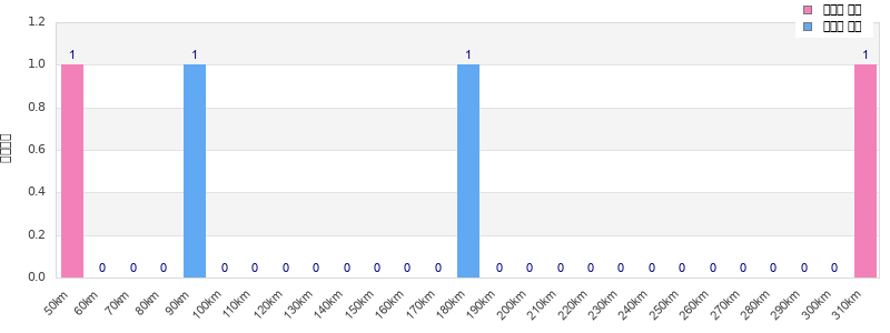 Performance distribution