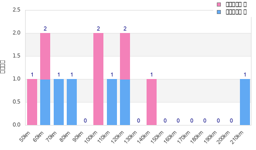 Performance distribution