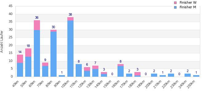 Performance distribution