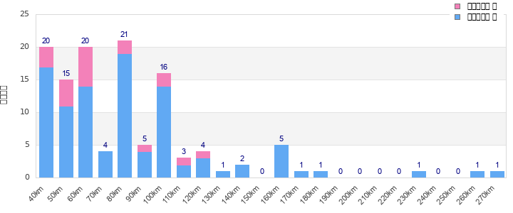 Performance distribution