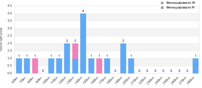 Performance distribution