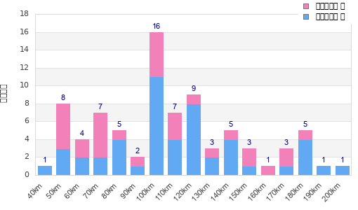 Performance distribution