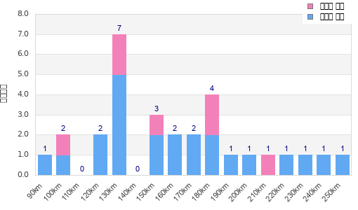 Performance distribution