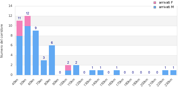 Performance distribution