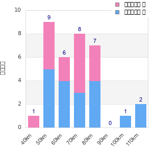 Performance distribution