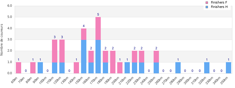 Performance distribution