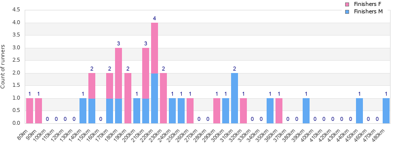 Performance distribution