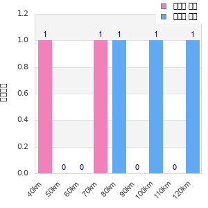 Performance distribution