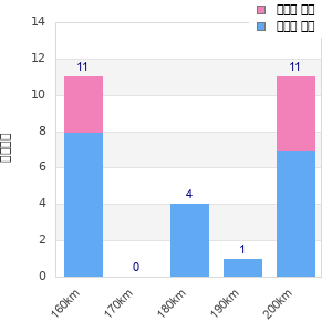 Performance distribution