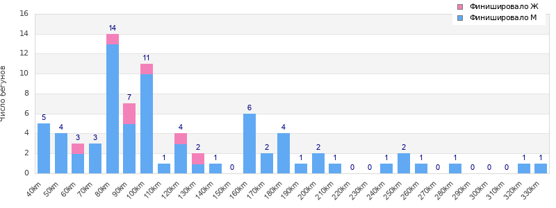 Performance distribution