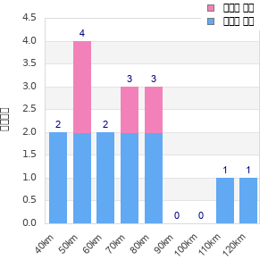 Performance distribution
