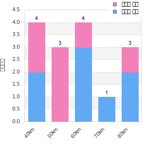 Performance distribution