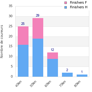 Performance distribution