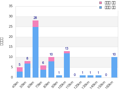 Performance distribution