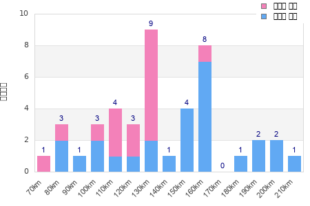 Performance distribution