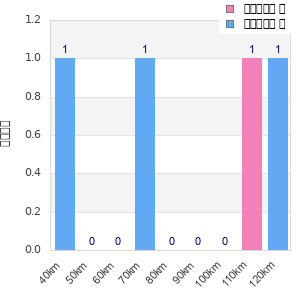 Performance distribution