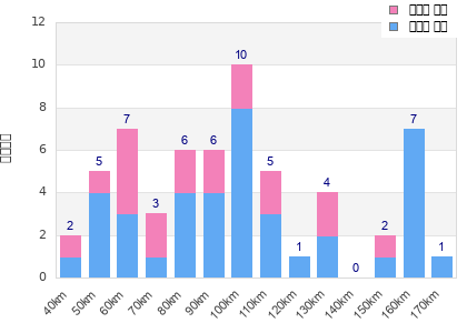 Performance distribution
