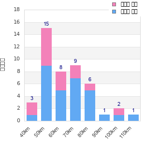 Performance distribution