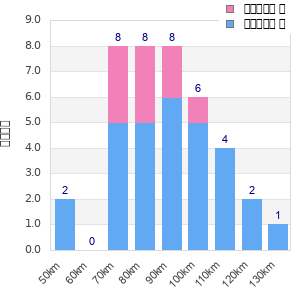 Performance distribution