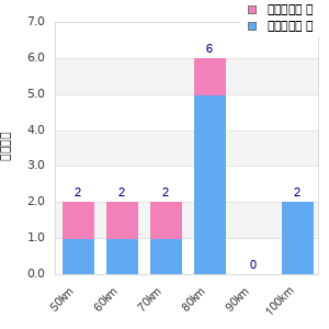 Performance distribution