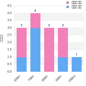 Performance distribution