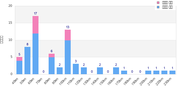 Performance distribution