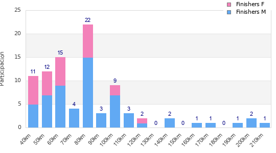 Performance distribution