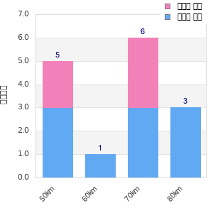 Performance distribution