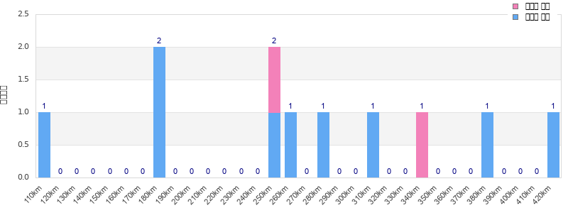 Performance distribution